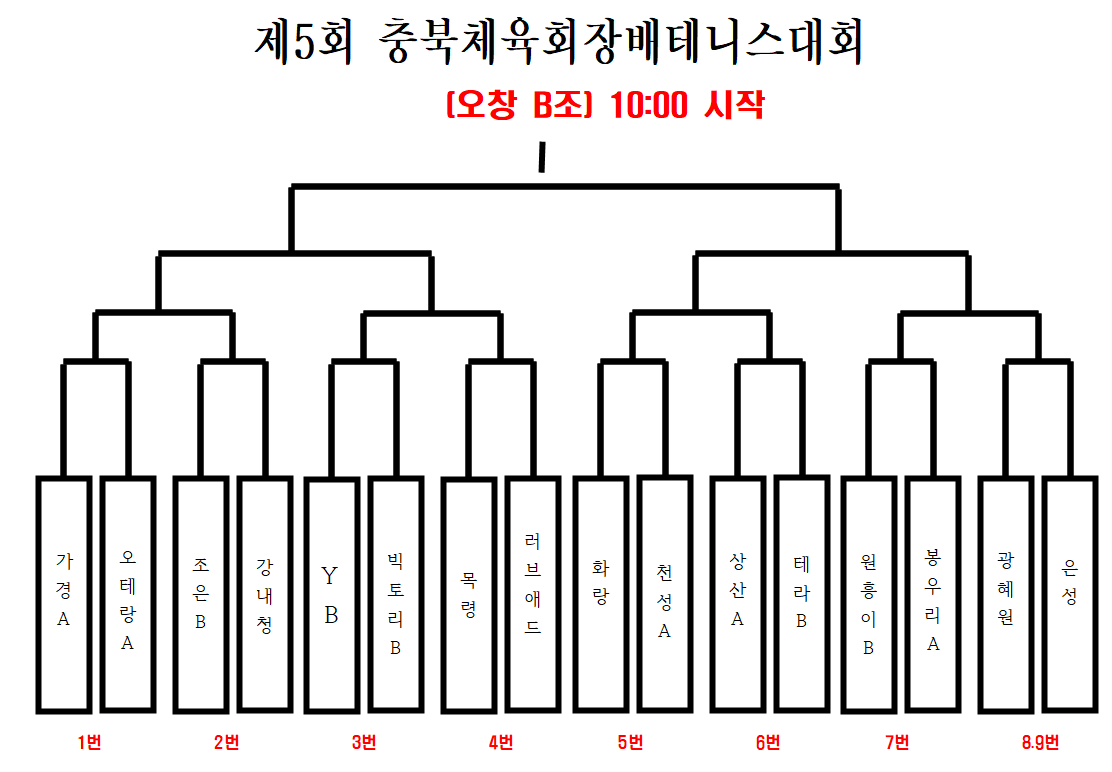 제5회 충청북도체육회장배생활체육테니스대회 대진표 [첨부 이미지2]