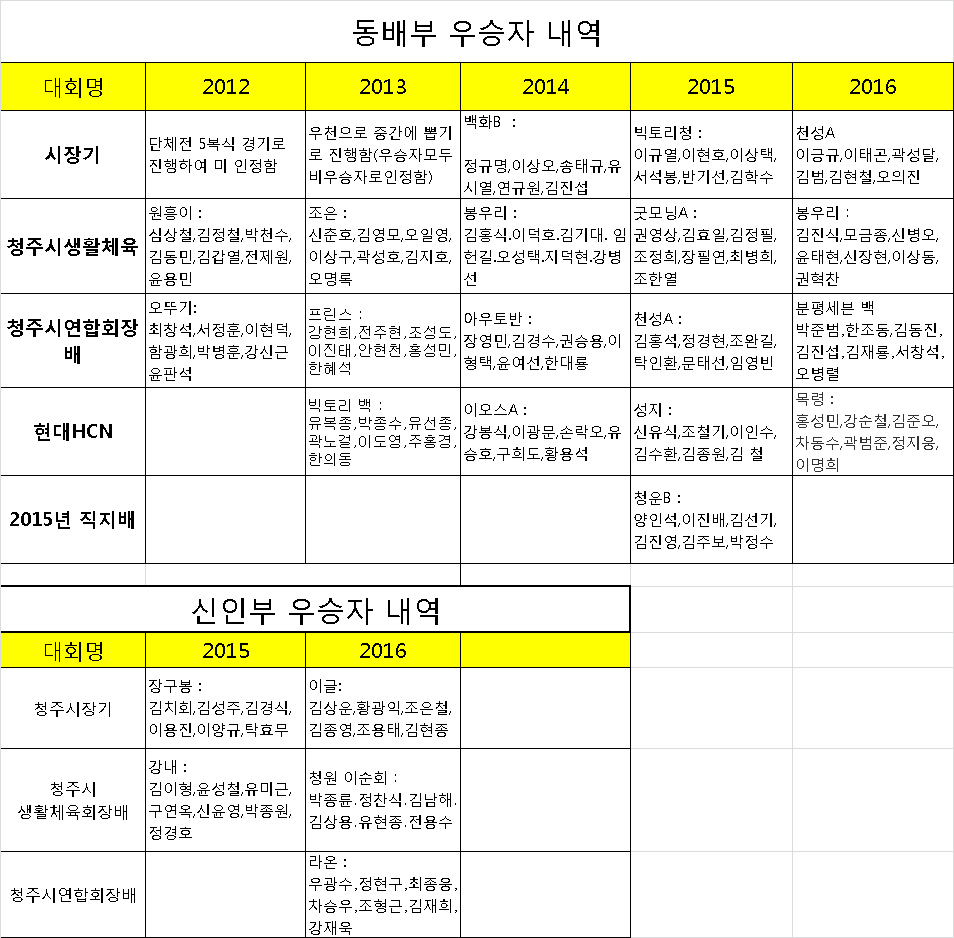 역대 동배부/신인부 우승자 명단(Update) [첨부 이미지1]